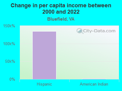 Change in per capita income between 2000 and 2022