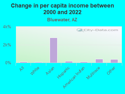 Change in per capita income between 2000 and 2022