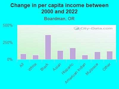 Change in per capita income between 2000 and 2022