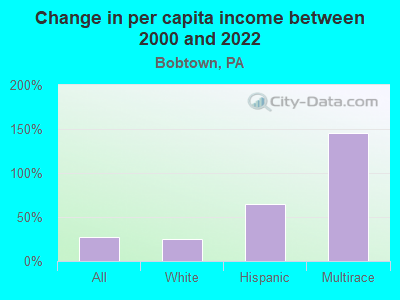 Change in per capita income between 2000 and 2022