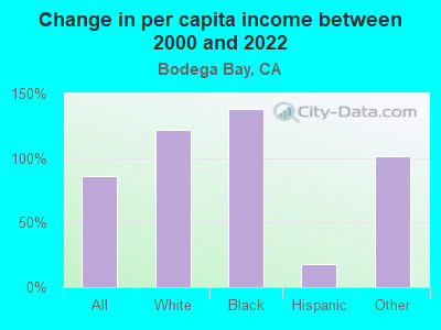 Change in per capita income between 2000 and 2022