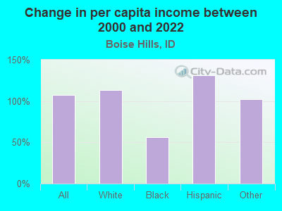 Change in per capita income between 2000 and 2022