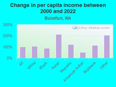 Change in per capita income between 2000 and 2022