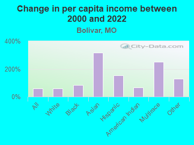 Change in per capita income between 2000 and 2022