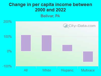 Change in per capita income between 2000 and 2022