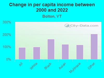 Change in per capita income between 2000 and 2022