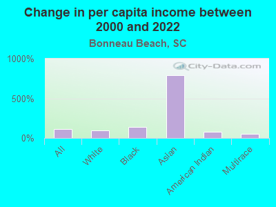 Change in per capita income between 2000 and 2022