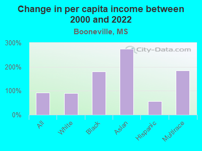 Change in per capita income between 2000 and 2022