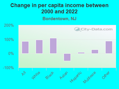 Change in per capita income between 2000 and 2022