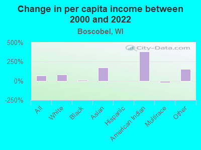 Change in per capita income between 2000 and 2022