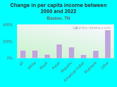 Change in per capita income between 2000 and 2022