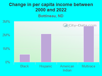 Change in per capita income between 2000 and 2022