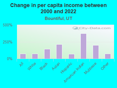 Change in per capita income between 2000 and 2022