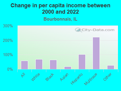 Change in per capita income between 2000 and 2022