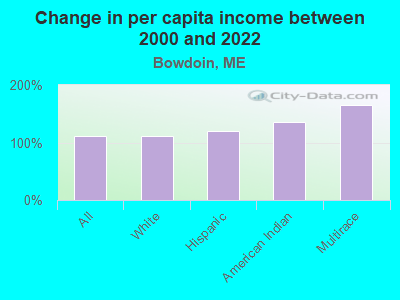 Change in per capita income between 2000 and 2022