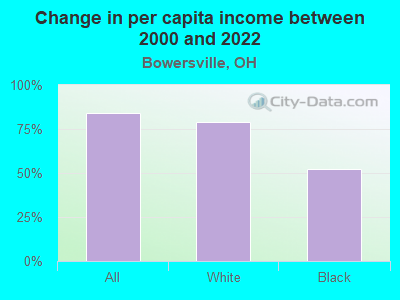 Change in per capita income between 2000 and 2022