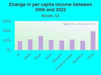 Change in per capita income between 2000 and 2022