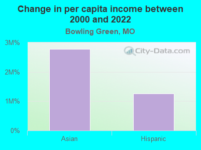 Change in per capita income between 2000 and 2022