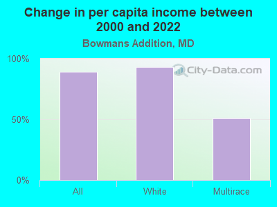 Change in per capita income between 2000 and 2022