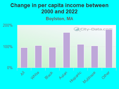 Change in per capita income between 2000 and 2022