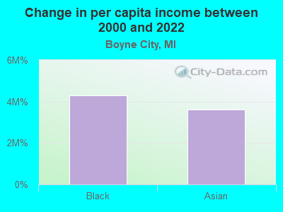 Change in per capita income between 2000 and 2022