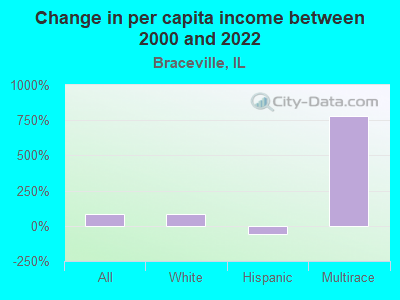 Change in per capita income between 2000 and 2022