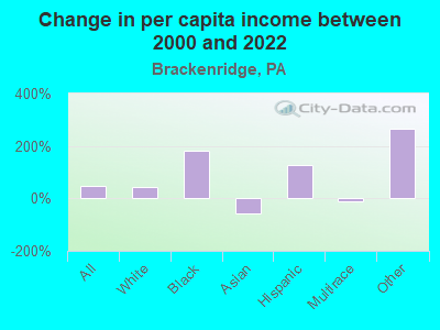 Change in per capita income between 2000 and 2022