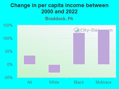 Change in per capita income between 2000 and 2022