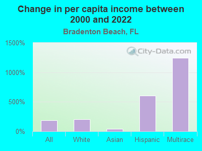 Change in per capita income between 2000 and 2022