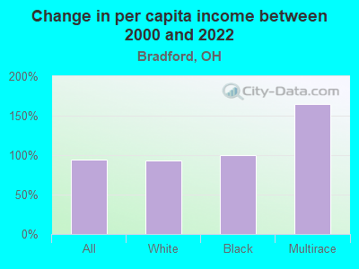 Change in per capita income between 2000 and 2022