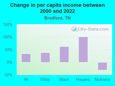 Change in per capita income between 2000 and 2022