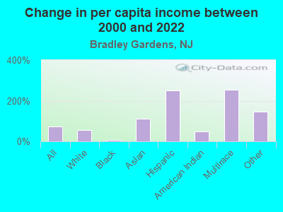 Change in per capita income between 2000 and 2022