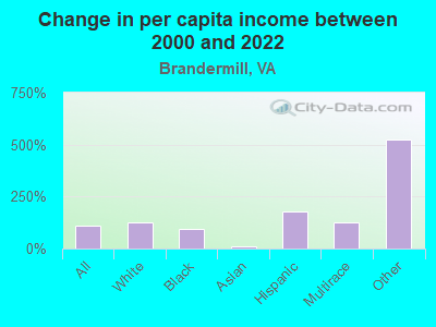 Change in per capita income between 2000 and 2022