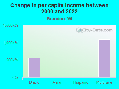 Change in per capita income between 2000 and 2022