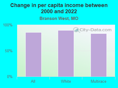 Change in per capita income between 2000 and 2022