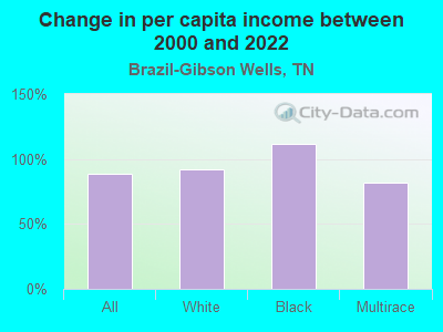 Change in per capita income between 2000 and 2022