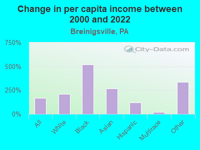 Change in per capita income between 2000 and 2022