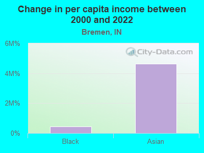 Change in per capita income between 2000 and 2022