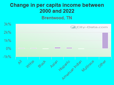 Change in per capita income between 2000 and 2022