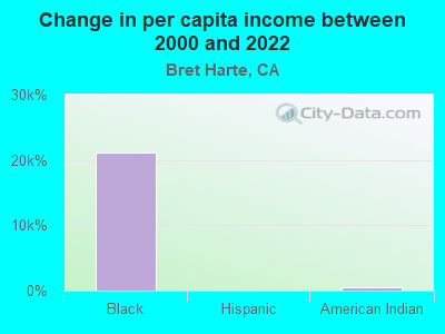 Change in per capita income between 2000 and 2022