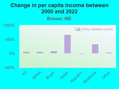 Change in per capita income between 2000 and 2022