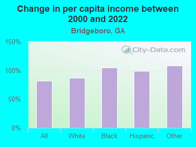 Change in per capita income between 2000 and 2022