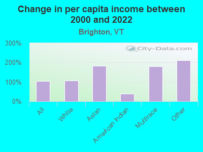 Change in per capita income between 2000 and 2022