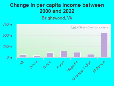 Change in per capita income between 2000 and 2022