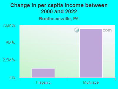 Change in per capita income between 2000 and 2022