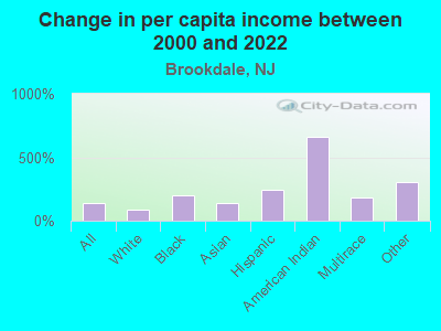 Change in per capita income between 2000 and 2022