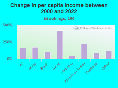 Change in per capita income between 2000 and 2022