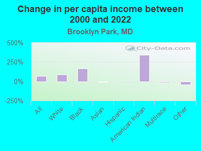 Change in per capita income between 2000 and 2022