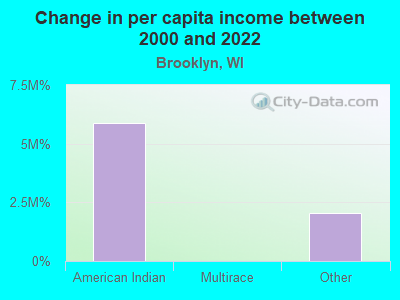 Change in per capita income between 2000 and 2022