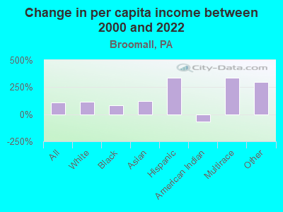 Change in per capita income between 2000 and 2022